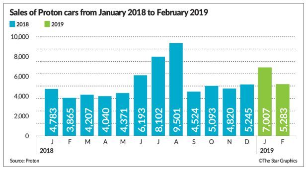 Proton Sales Performance JINS GLOBAL BIZ Co., Ltd